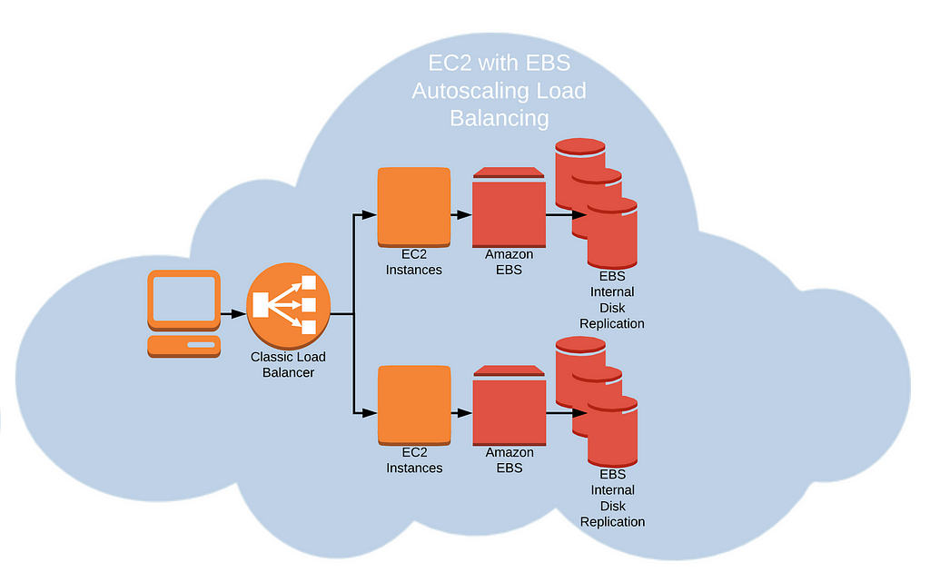 AWS EBS Vs Instance Storage Patterns For Application Use Cases | LaptrinhX