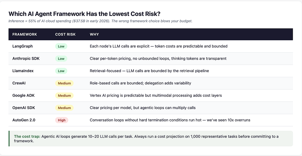 Cost risk comparison of 7 AI agent frameworks showing LangGraph, Anthropic SDK, and LlamaIndex as low risk, CrewAI, Google ADK, and OpenAI SDK as medium risk, and AutoGen 2.0 as high risk due to unbounded conversation loops