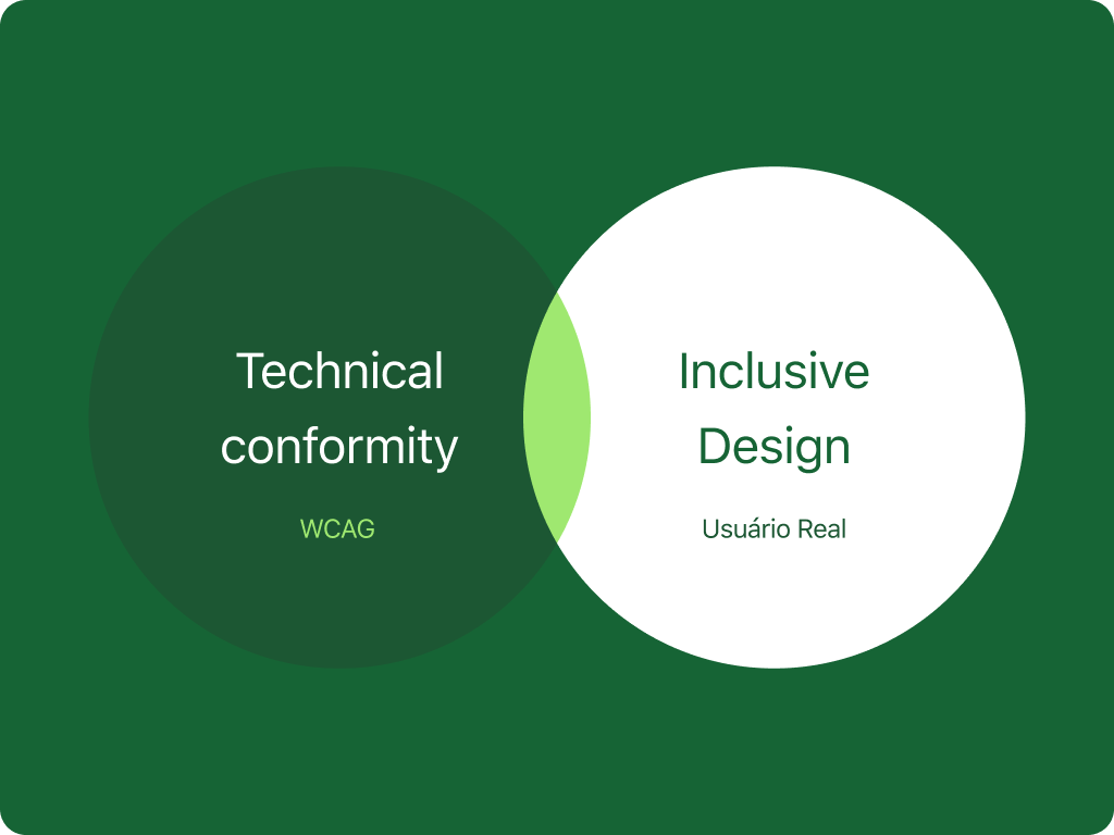 Diagram with two intersecting circles. There is a dark green circle that says: Technical Compliance — WCAG. Still, there is another white circle where it is written: Inclusive Design — Real User.