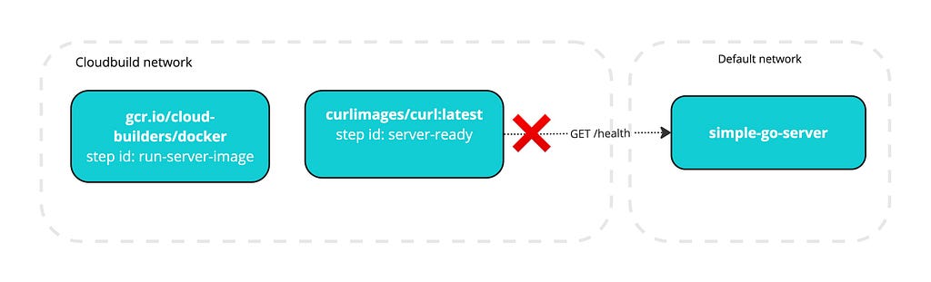 A diagram showing the Docker Cloud builder container and the Curl container running on the cloudbuild network and the Go server container running on the default network. The Curl container is unsuccessfully trying to talk to the Go server.