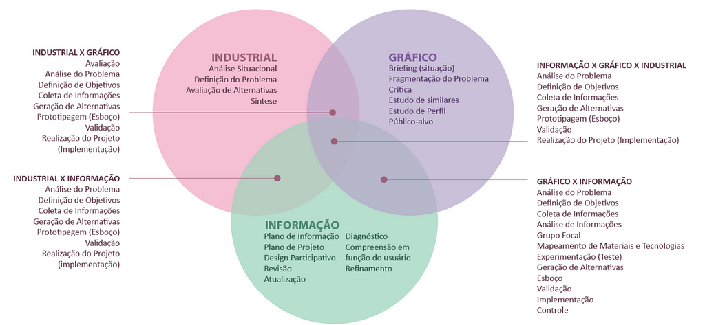 Imagem que mostra a intersecção de processos de design entre áreas distintas, a imagem traz a diferenção entre Design Gráfico, Industrial e da Informação: INDUSTRIAL Análise Situacional Definição do Problema Avaliação de Alternativas Síntese GRÁFICO Briefing (situação) Fragmentação do Problema Crítica Estudo de similares Estudo de Perfil Público-alvo INFORMAÇÃO Plano de Informação Plano de Projeto Design Participativo Revisão Atualização Diagnóstico Compreensão em função do usuário Refinamento