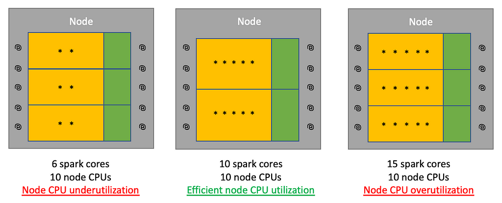 An image showing comparing under utilization, efficient utilization and over utilization