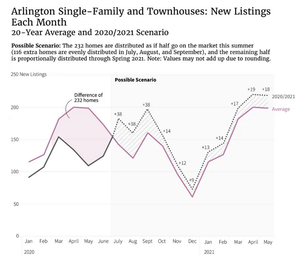 A line chart with the number of new single-family and townhouse listings in Airlington per month, in 2020 and 2021