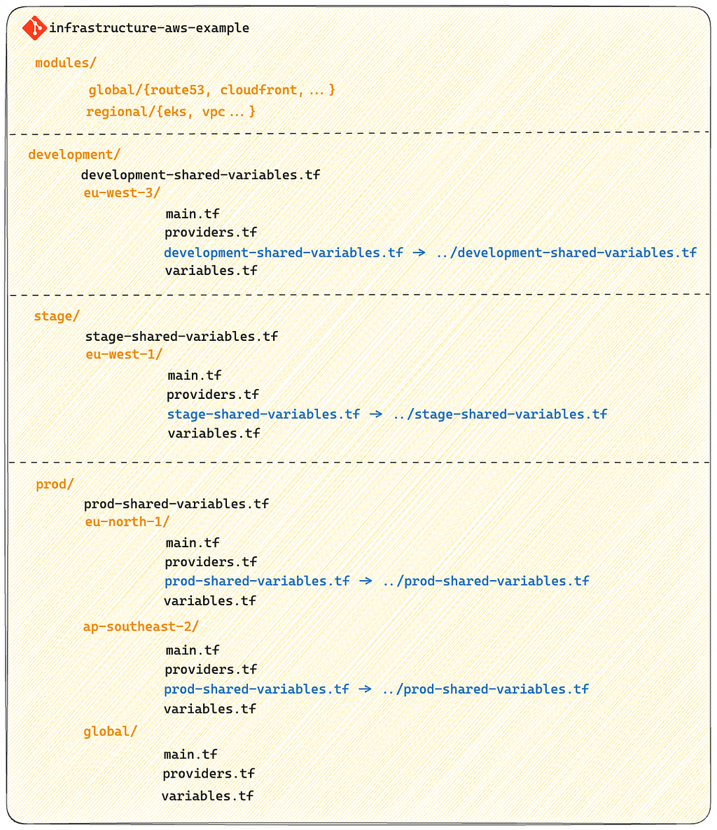 New file structure of the Git repository schema. Blue files are symlinks.