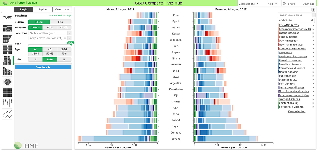 A pyramid chart, or dual stacked bar chart from IHME’s GBD Compare tool.