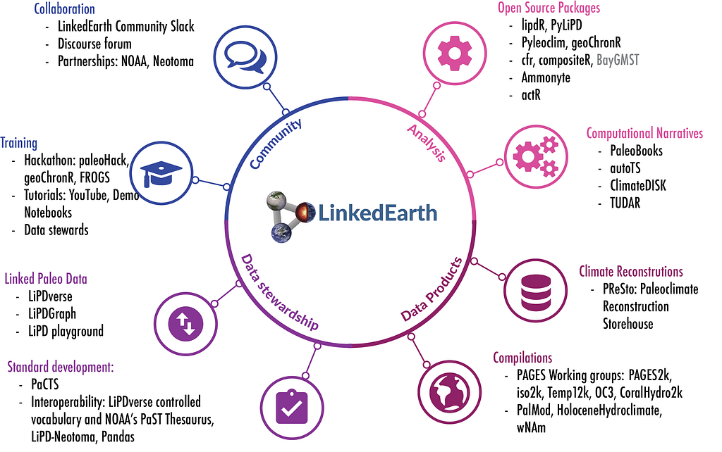 A diagram showcasing LinkedEarth activities along four main branches: Analysis, Data Products, Data Stewardship and Community. FROGS enhances the community aspect of LinkedEarth, in particular, its training activities.