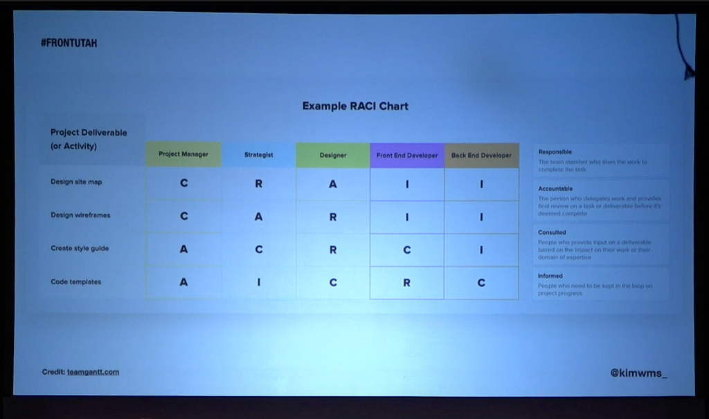 A photograph of an example RACI chart