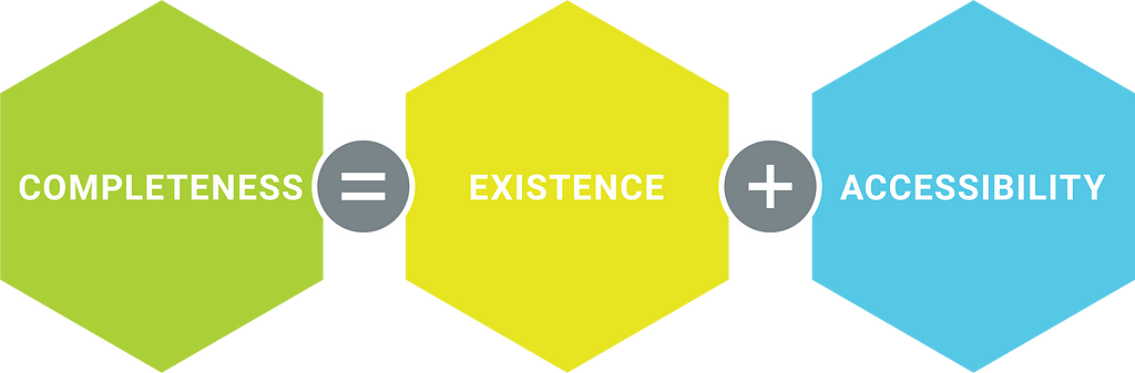 The phrase “Completeness = Existence + Accessibility” stylized in hexagons