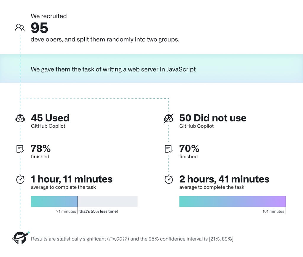 A study showing using GitHub CoPilot is very productive.