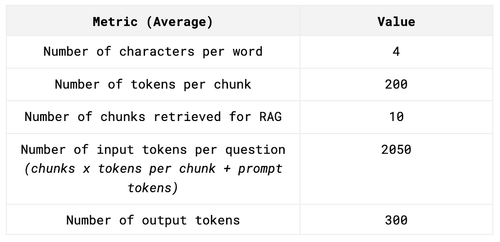 Average metrics for RAG