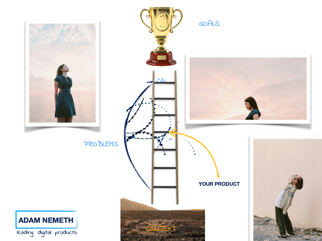 Context is like ground, a goal is like a trophy to be reached, while your problems sit between them like a barbed wire. A product is a ladder put over that wire in order to reach the goal