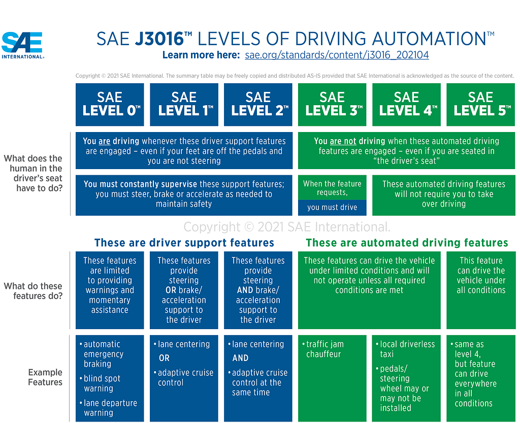 Chart summarizing the levels of automation