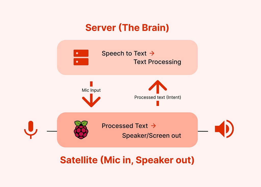 Diagram of wireless communication between the server and Raspberry Pi