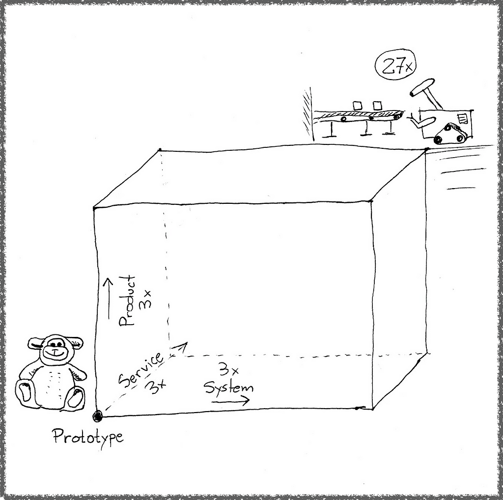3D cube with a teddy bear in one corner and a robot tending to a conveyor belt on the opposite corner. The dimensions of the cube are labeld: system, service, and product.