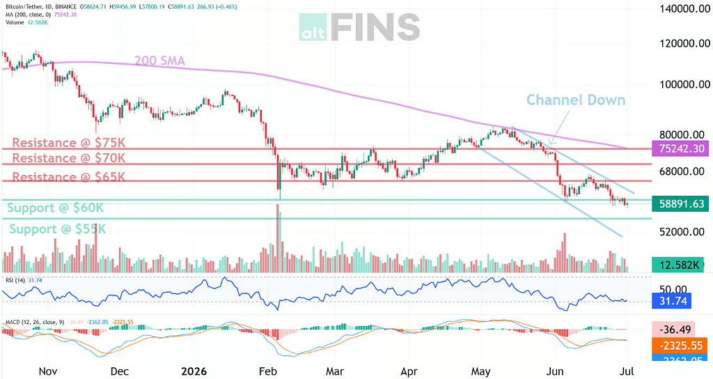 Bitcoin Just Broke $60K. Here’s What the Charts Are Saying