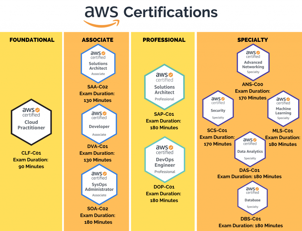 10 Best AWS Certifications To Aim