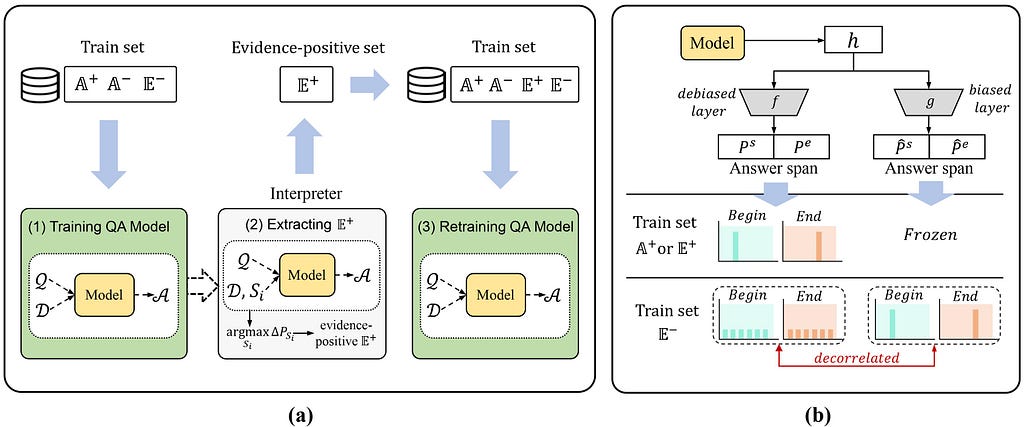 Training QA model for evidentiality under the supervision of Interpreter