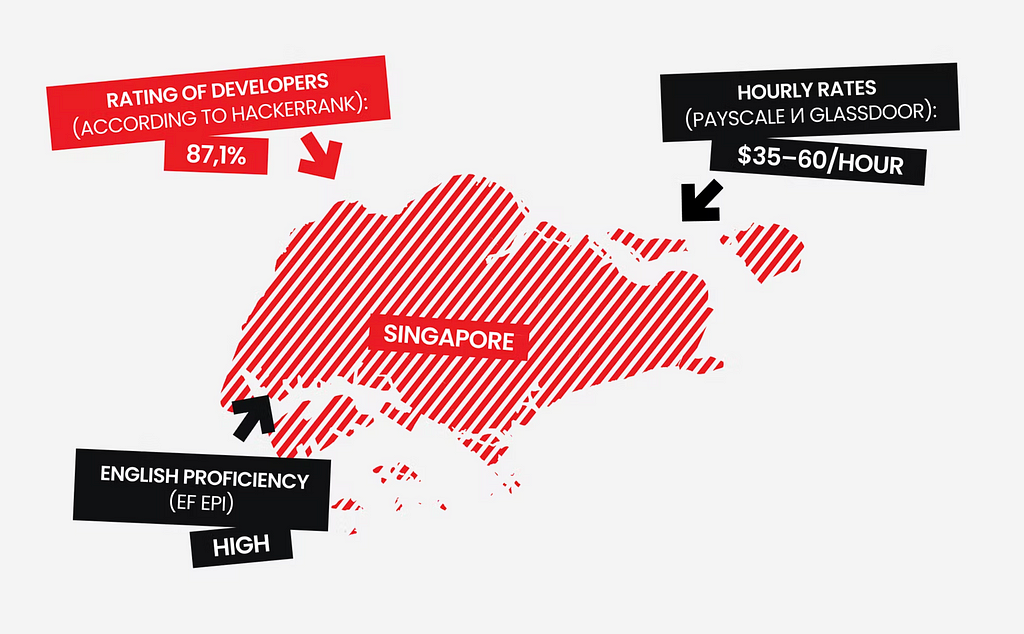 Стоимость разработки в Сингапуре