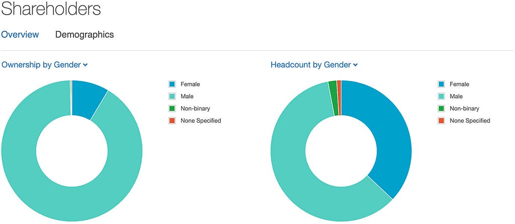 Two graphs: one showing 91% ownership by men, the other showing only 60% male headcount.