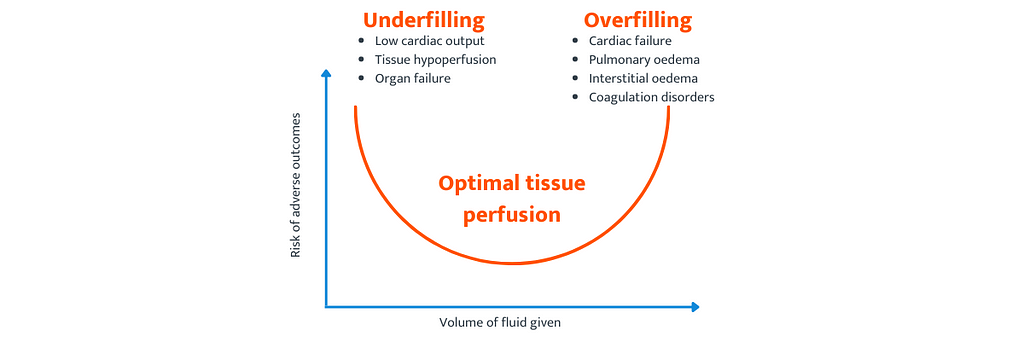 A graph showing Risk of adverse outcomes on the Y axis and Volume of fluid given on the X axis. Too little fluid can lead to underfilling and too much can lead to overfilling. The graph highlights the dangers of these.