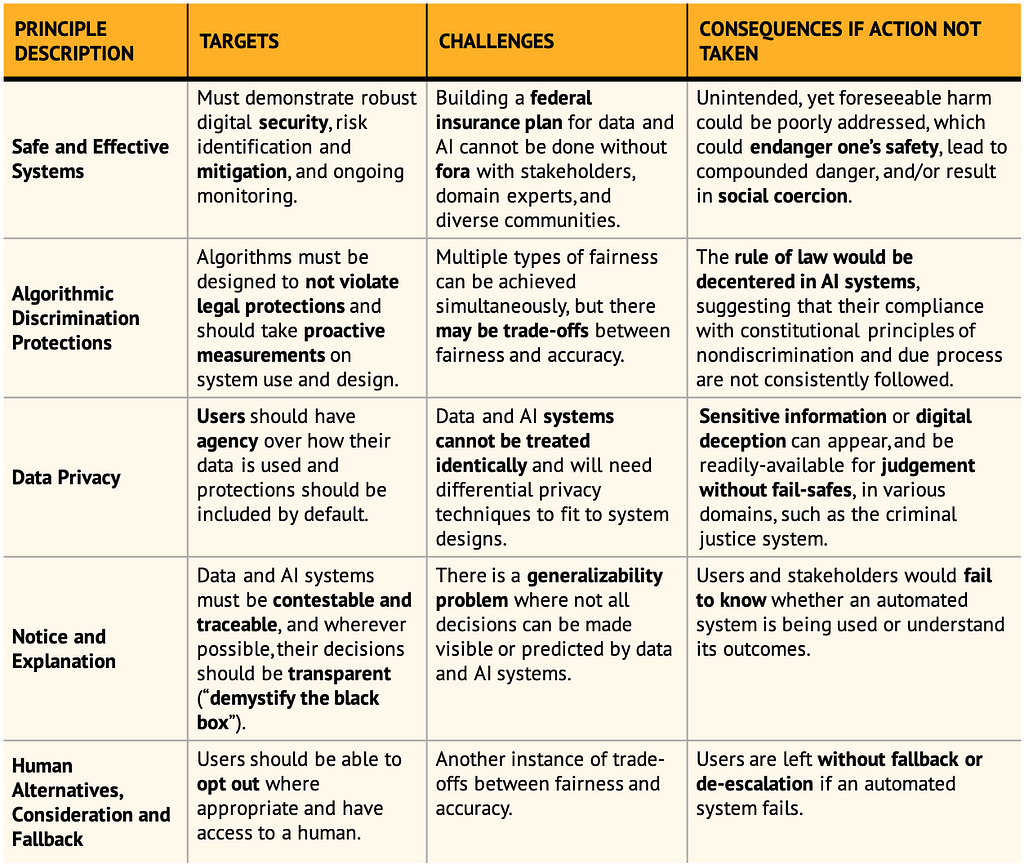A table with four columns: Principle Description, Targets, Challenges, and Consequences If Action Not Taken. Below the table header, there are five rows, each analyzing a principle description: Safe and Effective Systems, Algorithmic Discrimination Protections, Data Privacy, Notice and Explanation, Human Alternatives, Consideration, and Fallback.