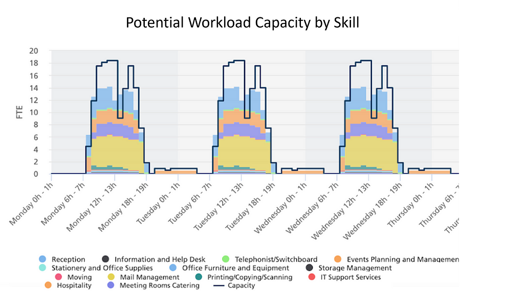 Workforce capacity by day, broken out by type, overlaid with demand