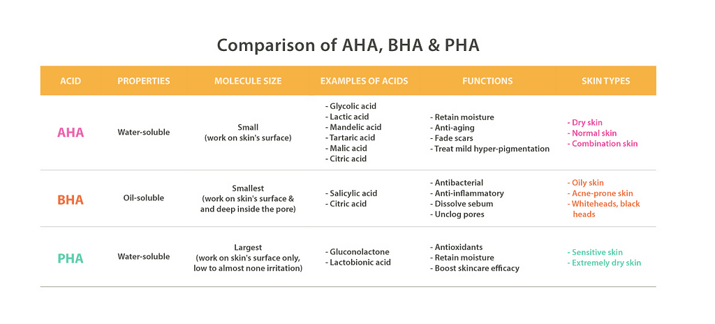 This table describes the three acids (AHA, BHA, and PHA) that can be used in your skincare routine.