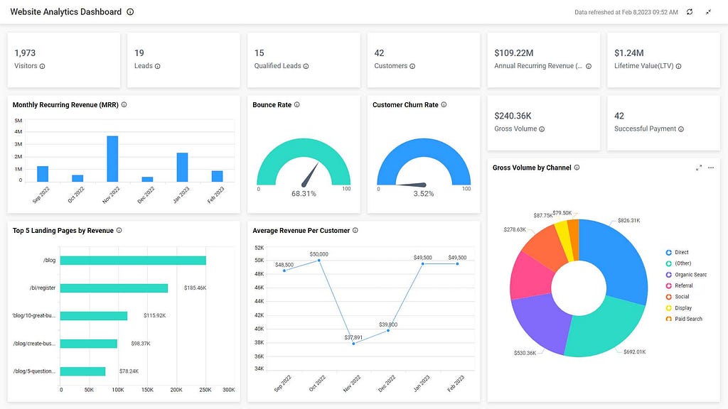 Website Analytics Dashboard-Bold BI actionable analytics dashboard example