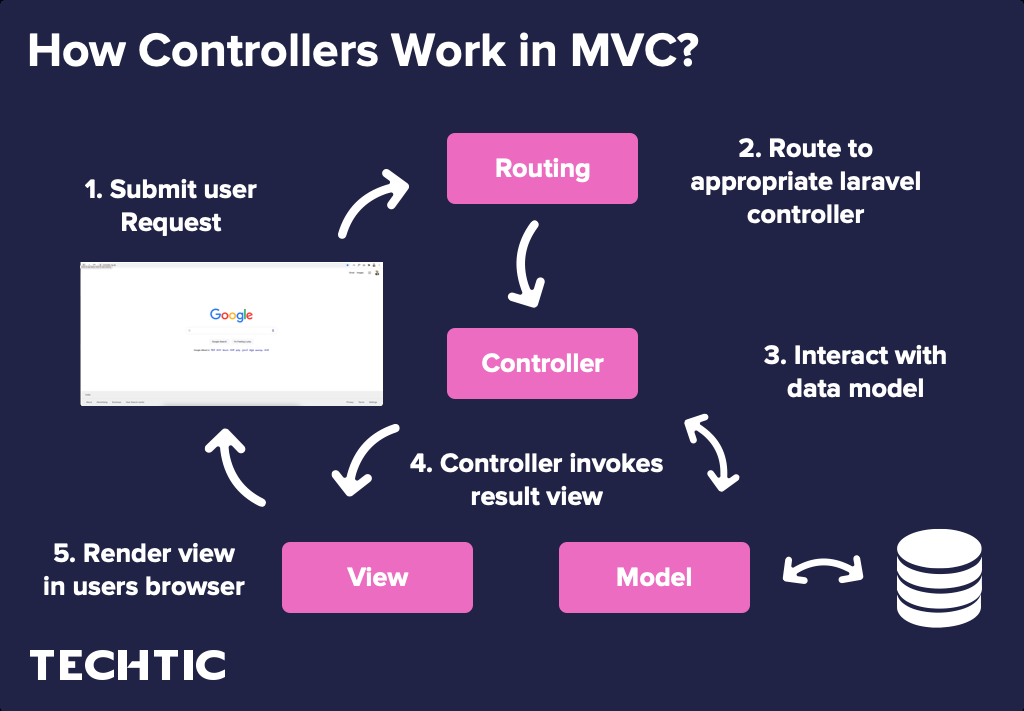 How do Controllers work in MVC?