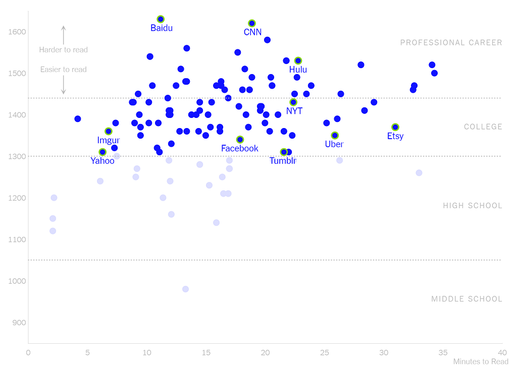 Gráfico de pontos posicionados de acordo com os eixos e também separados por categorias definidas por linhas horizontais.