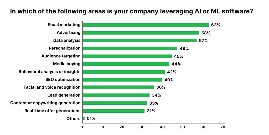 The survey shows the different areas in which companies are currently leveraging AI or ML software.