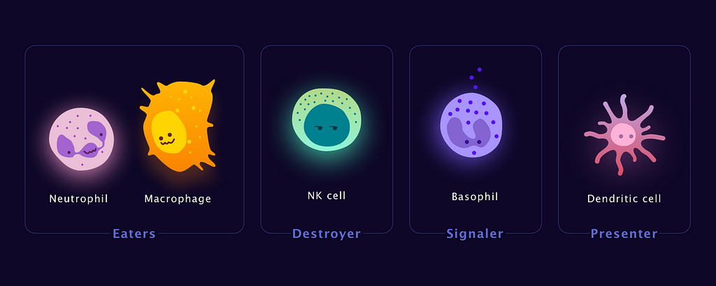 The innate team consists of players categorized into functional groups: eaters, destroyer, signaler, and presenter.