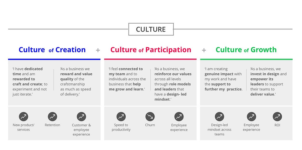 Culture framework- Culture of Creation, Culture of Participation and Culture of Growth