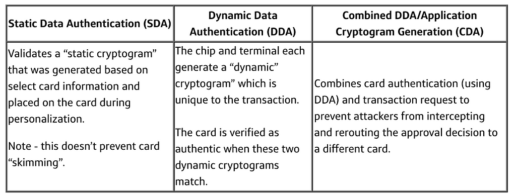 table detailing offline data authentication methods