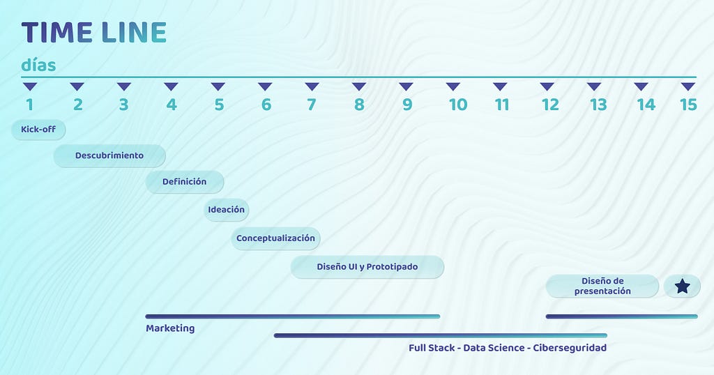 Imagen de timeline del proyecto: Dia 1, Kick off. Día 2 a 4, Descubrimiento. Día 4 a 5, Definición. Día 5, Ideación. Día 5 a 7, Conceptualización. Día 6 a 10, Diseño UI y prototipado. Día 12 a 14, Diseño de la presentación. Marketing: del día 3 al 10 y del 12 al 15. Full Stack, Data Science y Ciberseguridad, del día 6 al 13.