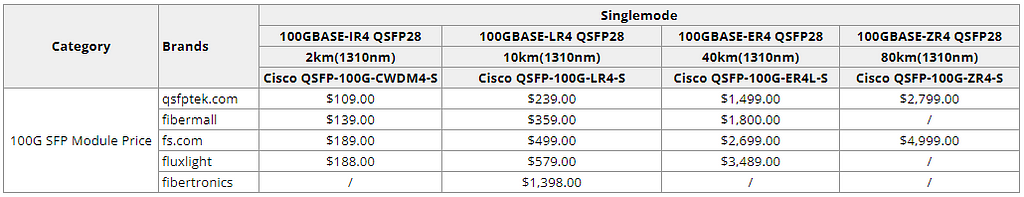 single-mode 100g sfp price by QSFPTEK and other top sfp manufactures