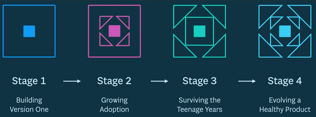 Stage 1 : Building version one, stage 2 rowing adoption, stage 3 surviving the teenage years, stage 4 evolving a healthy product