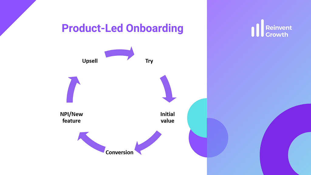 <img src=”product-led-onboarding.png “ alt=”product-led onboarding”/>