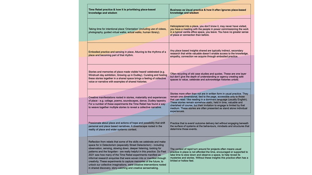 table showing what the Rebels have described as supporting the emergence of place based knowledge and wisdom on the left and their contrasting ‘business as usual’ practices on the right. link to google doc for access: https://docs.google.com/document/d/1qUkU-4uyFw_6AtsHHJDSQlGQ7XZIVL60dQ7kMJ5ZYsw/edit?usp=sharing