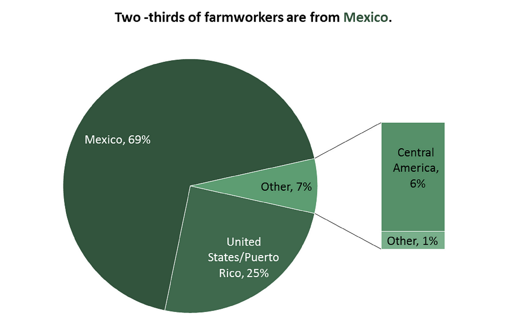 Two-thirds of hired farmworkers are from Mexico.
