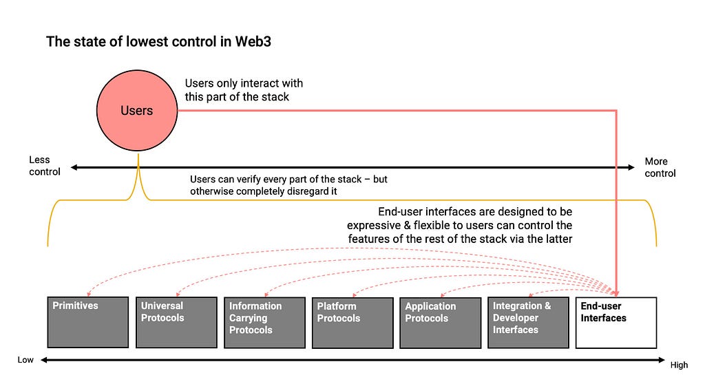 The state of lowest control in Web3 where the three groups do not overlap but users are still able to control and verify all parts of the stack