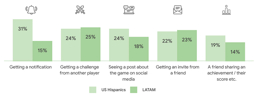 The 5 most common activities that trigger gameplay compared between US Hispanic and Latin American gamers.