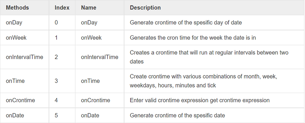 cronti metod table