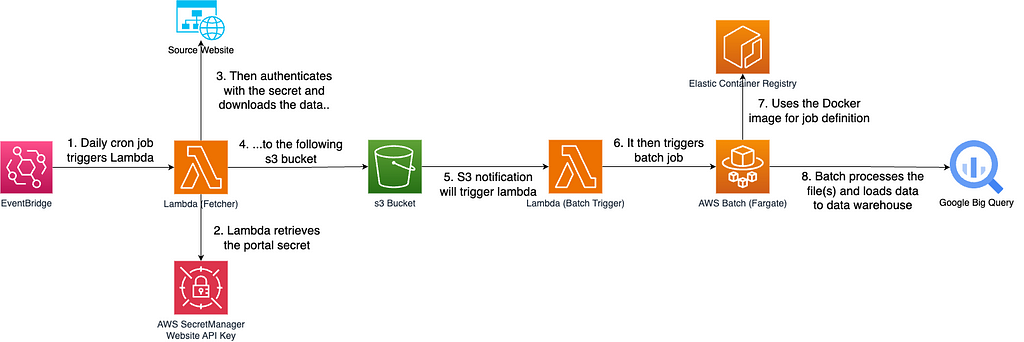 Architecture Diagram of the Serverless Solution for Batch File Processing