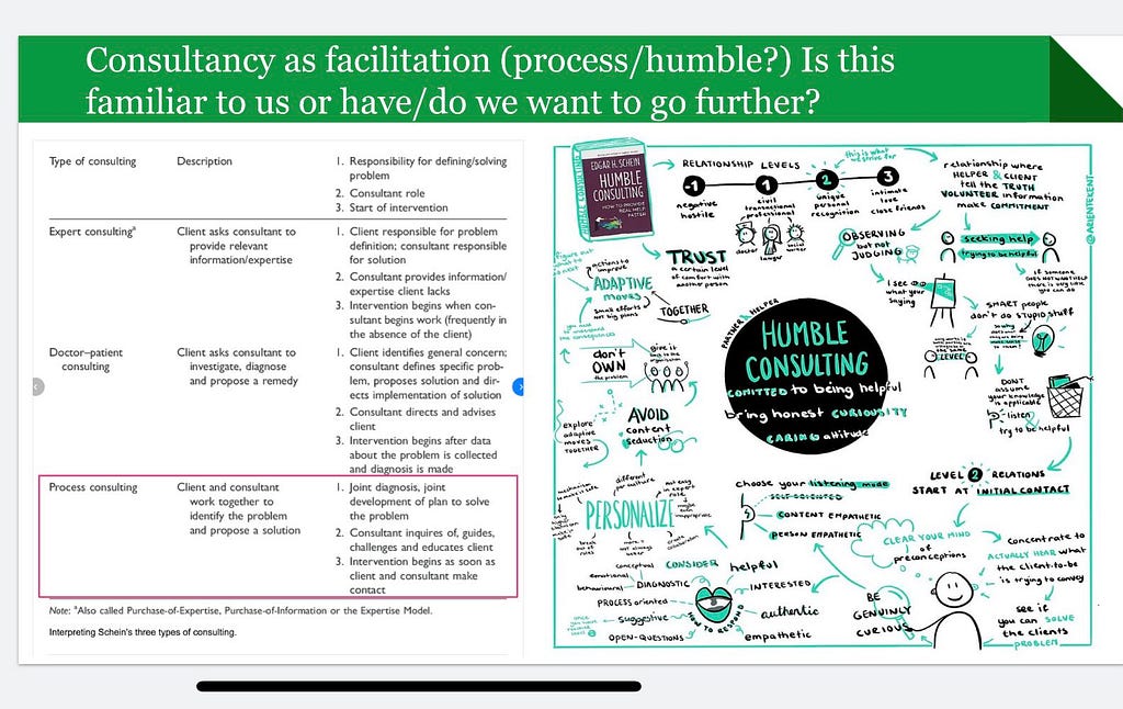 Consultancy as facilitation (process/humble)? Is this familiar to us or have/do we want to go further?