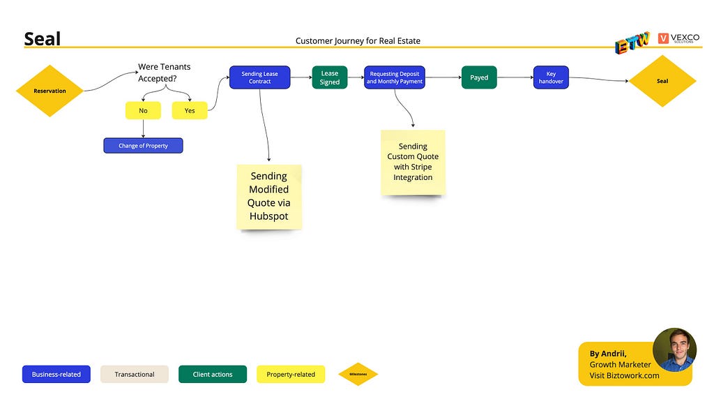 Seal stage — Real Estate Customer Journey for tenants