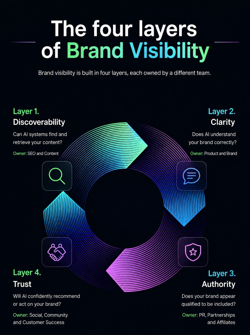 4 Layers of Brand Visibility; SEMRUSh Reveals