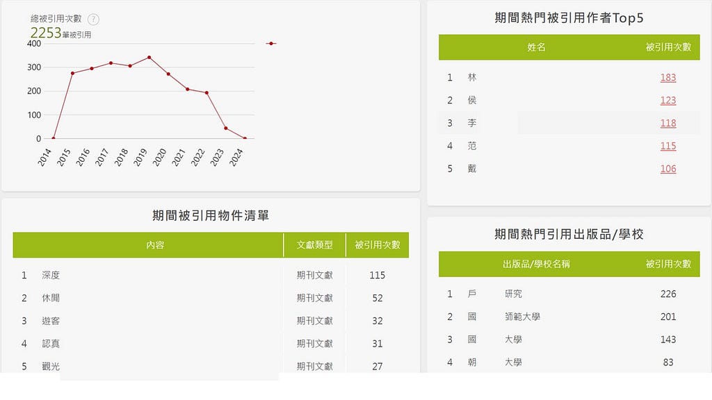 華藝DOI註冊中心提供的被引用數據分析 Airiti Cited by Service