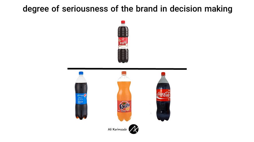 degree of seriousness of the brand in decision making