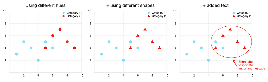 Improved data visualizations. The first improvement is done by adjusting the color hues. The next improvement is to change the marker shapes into circles and triangles. Finally, an arrow with some text is added to highlight the cluster of category 2.